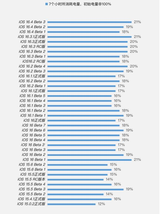 南丰镇苹果手机维修分享iOS 16.4 Beta 3续航跑分等测试结果汇总 