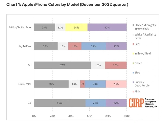 南丰镇苹果维修网点分享：美国用户最喜欢什么颜色的iPhone 14？ 