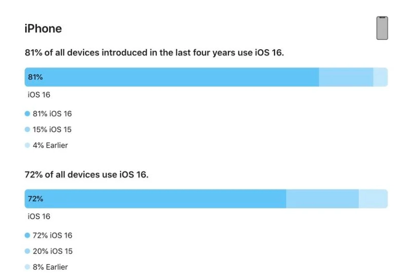 南丰镇苹果手机维修分享iOS 16 / iPadOS 16 安装率 