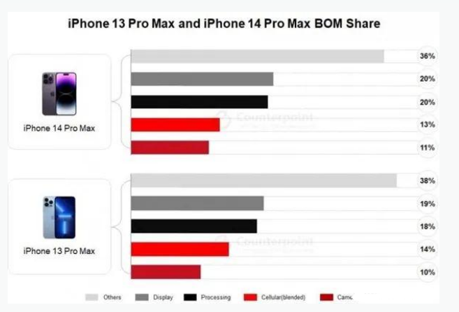 南丰镇苹果手机维修分享iPhone 14 Pro的成本和利润 