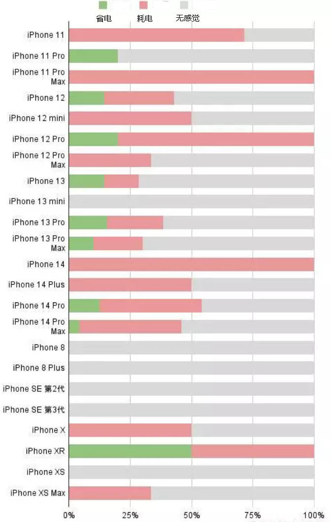 南丰镇苹果手机维修分享iOS16.2太耗电怎么办？iOS16.2续航不好可以降级吗？ 